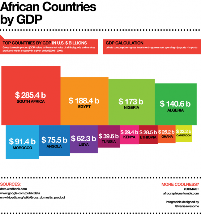 GDP of African Countries
